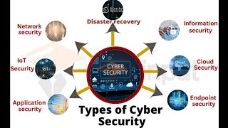 SIEMCyber Security Part1 cybersecurity security hacker hack hacks bbc itsecurity 1k 1m [upl. by Yrrehs66]