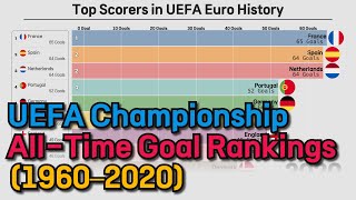 Top Scorers in UEFA European Championship History 19602020 [upl. by Geer]