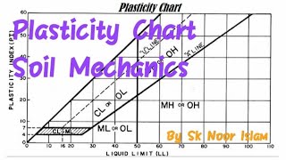 How to use Plasticity Chart Plasticity Chart as per Indian Standard IS Soil Mechanics CE [upl. by Irmo]