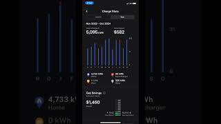 Tesla Model 3 Charging Costs for 1 Year  18500 Miles [upl. by Tabby]