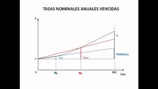 TASA NOMINAL ANUAL VENCIDA [upl. by Ahsela275]