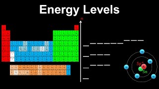 Energy Levels Shells Subshells Orbitals  AP Chemistry [upl. by Bartram]