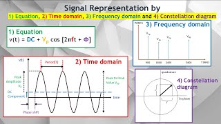 Digital Mod Part 2 How to Represent a Signal by Eq Time amp Freq Domain amp Constellation Diagram [upl. by Nerraf]