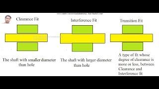 Limits fits and tolerances Principle theory [upl. by Akir]