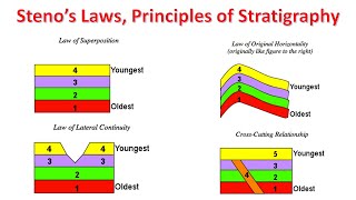 Stenos Laws Principles of Stratigraphy Geologic Cross Sections [upl. by Ylellan]