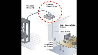 ¿Qué es un Punto de Consolidación en Cableado Estructurado [upl. by Analaj]