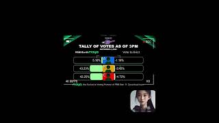 PBB Gen 11 Nomination Tally Votes Sept 4 2024 Fyang Sofia Smith Kolette Madelo Gwen at Joli [upl. by Jamin]