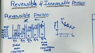 Reversible amp Irreversible Process [upl. by Rotceh398]