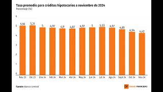 DATA DF  Tasa de créditos hipotecarios continúa descendiendo y en noviembre vuelve a tocar mínimos [upl. by Gennifer]