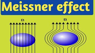 Meissner effect [upl. by Navap]