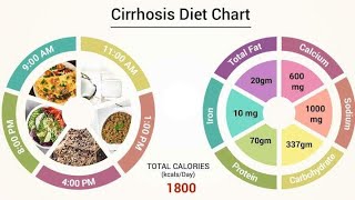 Liver Disease Diet Plan  Liver Cirrhosis Diet Chart  Diet Plan  Liver Health  Healthy Diet [upl. by Enatan]