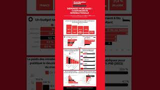 Dépenses publiques  comparaison internationale  Infographie [upl. by Fara]