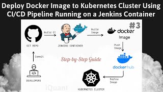 How to Deploy Docker Image to Kubernetes Cluster Using Jenkins CICD Pipeline Running on a Container [upl. by Adnirim]