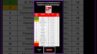 Marktwert  Tabellen Vergleich der 2Bundesliga nachdem 32 Spieltag [upl. by Catlaina]