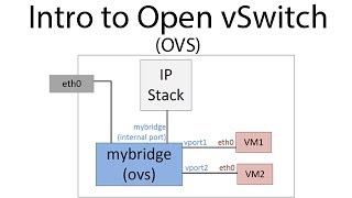 Introduction to Open vSwitch OVS [upl. by Einahpets]