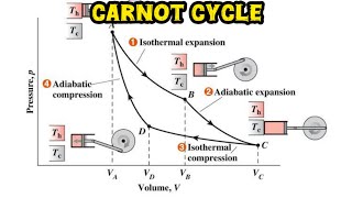 Carnot Cycle Explain Briefly Line By Line Explanation amp Reading। 2024 [upl. by Nayab]