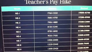 7th pay commission latest news karnataka  Teachers pay hike [upl. by Atiuqer]