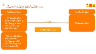 Kostenträgerstückrechnung 1  Ermittlung der Selbstkosten [upl. by Ahsiei122]