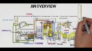 Coal Fired Power Plant Thermal Power Plant How it works [upl. by Thurston]