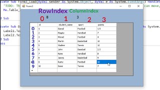 VBnet tutorial How to get row and column index when click cell in DataGridview [upl. by Krystin690]