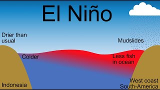 What is El Niño ENSO [upl. by Iccir]