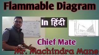 Flammable Diagram In Hindi strangermarino flammabilitydiagram flammability inertgas [upl. by Aneleasor]