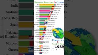 Remittances by Country 1968 to 2022  Countries that Receive the Most Remittances  Data Player [upl. by Fendig]