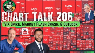 Trading Experts Chart Talk 206  Vix Spike Market Flash Crash amp Outlook [upl. by Rimidalb]