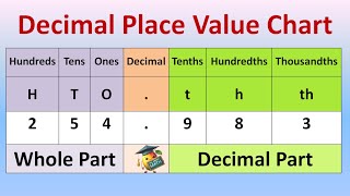 Decimals  Decimal Place Value Chart  Tenths Hundredths Thousandths  Math [upl. by Nyliram]