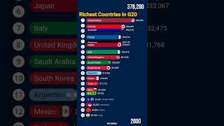 Richest G20 Countries by GDP Per Capita [upl. by Atikal52]