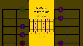 D Minor Pentatonic Scale  4th Position  Guitar Lesson minorpentatonic guitarlesson pentatonic [upl. by Norvall]