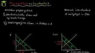 Oorzaak en effecten prijsrigiditeit en loonstarheid economie uitleg [upl. by Trawets378]