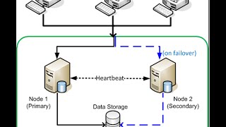 Setup Fail over Cluster on Windows Server 2012 R2 [upl. by Cooe]