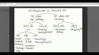 Crashkurs Schuldrecht AT  Teil 1 [upl. by Merridie]