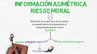 Información asimétrica Riesgo moral  Cap 40  Microeconomía [upl. by Kroo238]