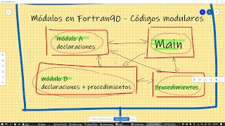 Curso de Fortran 90  Clase 5 completa  Módulos [upl. by Dinin]