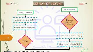 les CAN et les CNAPART 3the ADC amp DACPART 3 [upl. by Ahsiekan]