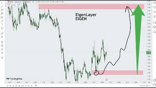 EigenLayer EIGEN Crypto Price Prediction 2024 [upl. by Fates]