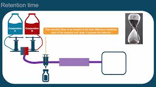 Fundamentals of liquid chromatography  Episode 5 of Introduction to LCMS series [upl. by Fullerton745]