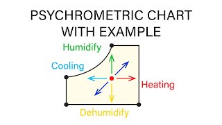 Mechanical Engineering Thermodynamics  Lec 29 pt 1 of 6 Psychrometric Chart and Example Problem [upl. by Amahs]