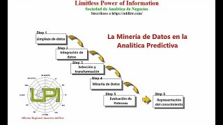 La Minería de datos en la Analítica Predictiva [upl. by Orag]