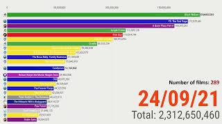 Box Office A race for the top in 2021 [upl. by Retsek970]