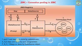 Lesson  27  JDBC  Connection pooling in JDBC [upl. by Oakie]