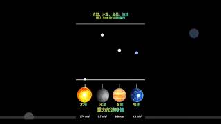 太阳，水星，金星，地球重力加速度动画演示探索宇宙 [upl. by Ydnak]