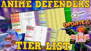 NEW UPDATE 5 TIERLIST Anime Defenders Best Unit To Summon META TIER LIST OFFICIAL [upl. by Eardnoed]