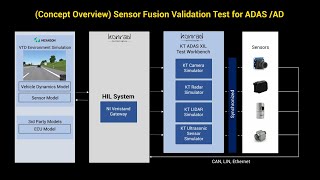 ADAS Sensor Fusion Validation Test with Hexagon Virtual Test Drive VTD [upl. by Linzy]