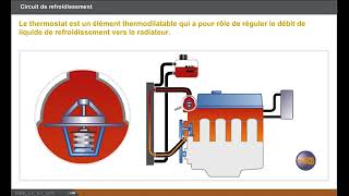 Circuit de refroidissement moteur [upl. by Mariand]