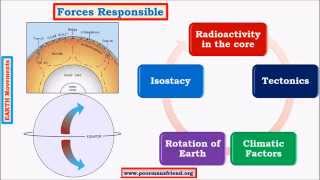 G5Earth Movements upsc ias Endogenic Diastrophism Epeirogenic Subsidence amp Upliftment [upl. by Tremann]