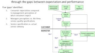 Service Quality Gap Analysis Model Parasuraman Zeithaml and Berry [upl. by Petulia]