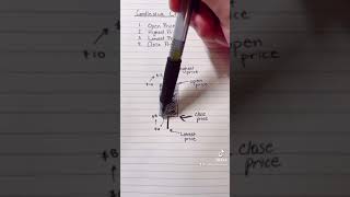 Candlestick Charts Explained in 60 Seconds [upl. by Asilehc545]